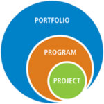 How are projects, programs, and project portfolios related?